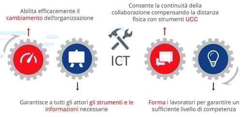 dipartimento-ict-smartworking